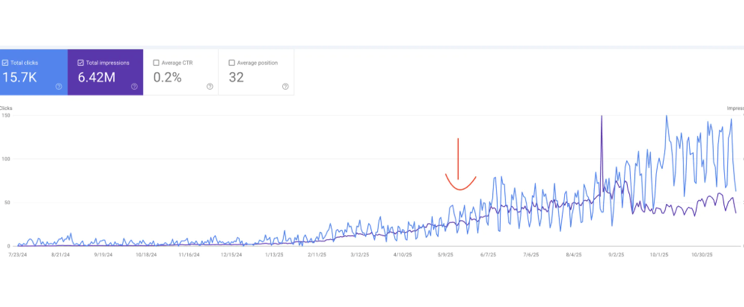 Google Search Console report: 15.7K organic clicks, 6.42M impressions in 16 months