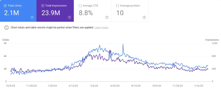Google Search Console report: 2.1M organic clicks, 23.9M impressions in 16 months