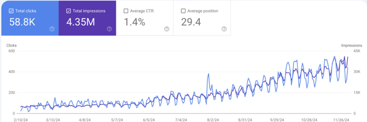 Google Search Console report: 58.8K organic clicks, 4.35M impressions in 10 months