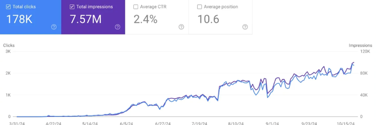 Google Search Console report: 178K organic clicks, 7.57M impressions in 7 months