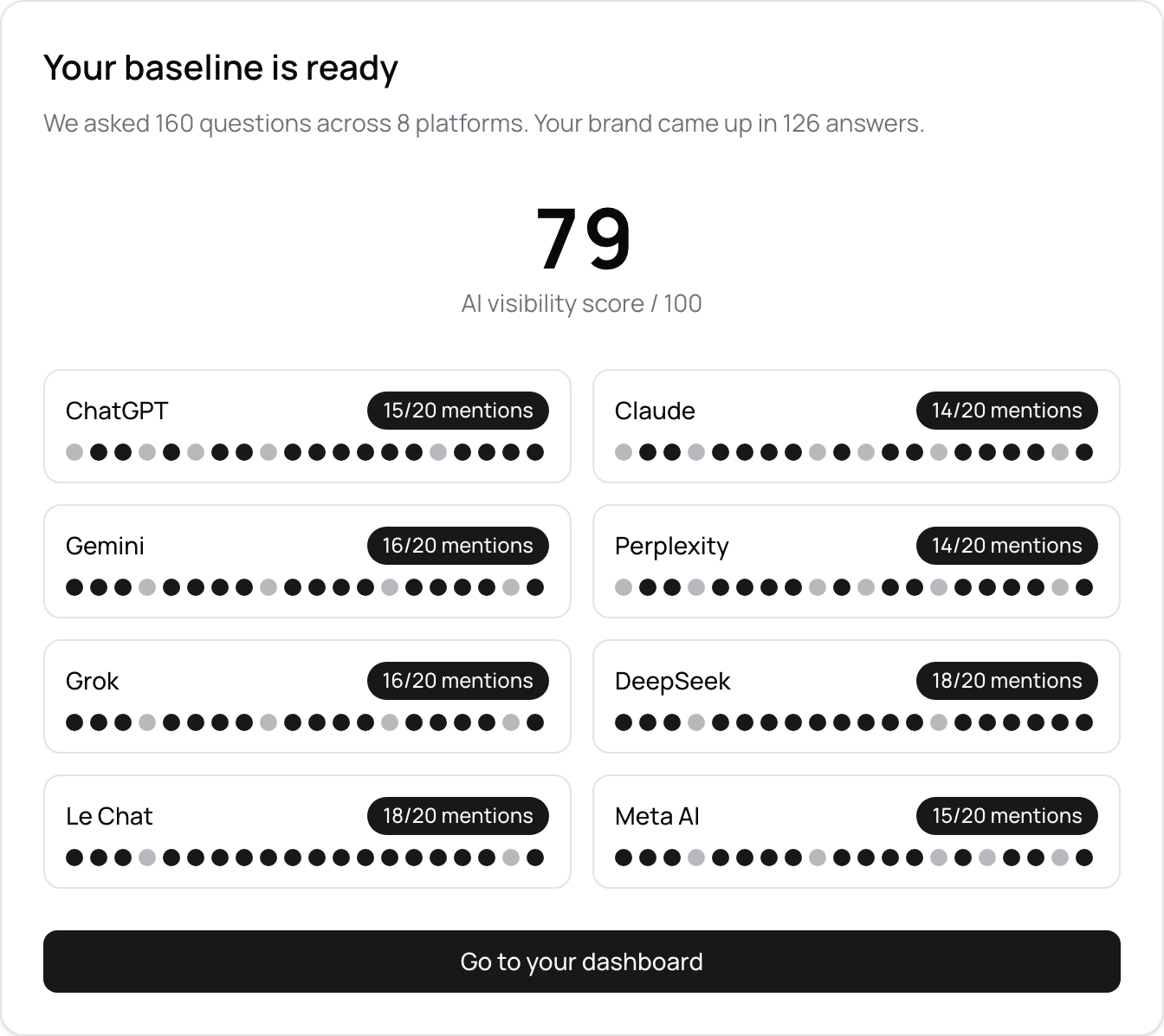Real LlmN1 dashboard: visibility score with per-platform mentions